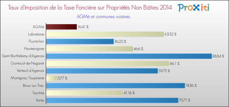 Taux d'imposition de la taxe foncière sur les immeubles et terrains non batis 2014 pour AGMé et les communes proches Comparaison des taux d'imposition de la taxe foncière sur les immeubles et terrains non batis 2014 pour AGMé et les communes voisines