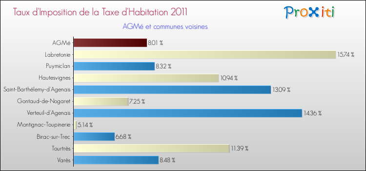 Taux d'imposition de la taxe d'habitation 2011 pour AGMé et les communes proches Comparaison des taux d'imposition de la taxe d'habitation 2011 pour AGMé et les communes voisines