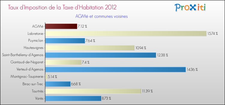 Taux d'imposition de la taxe d'habitation 2012 pour AGMé et les communes proches Comparaison des taux d'imposition de la taxe d'habitation 2012 pour AGMé et les communes voisines