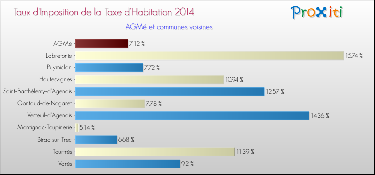 Taux d'imposition de la taxe d'habitation 2014 pour AGMé et les communes proches Comparaison des taux d'imposition de la taxe d'habitation 2014 pour AGMé et les communes voisines