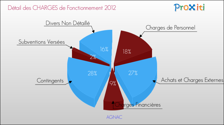 Décomposition des Charges de Fonctionnement 2012 de la commune de AGNAC Charges de Fonctionnement 2012 pour la commune de AGNAC