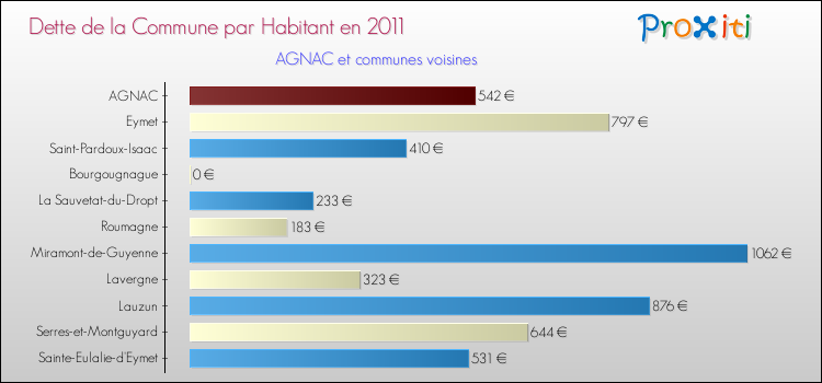 Dette par habitant de la commune en 2011 pour AGNAC et les communes proches Comparaison de la dette par habitant de la commune en 2011 pour AGNAC et les communes voisines