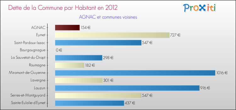 Dette par habitant de la commune en 2012 pour AGNAC et les communes proches Comparaison de la dette par habitant de la commune en 2012 pour AGNAC et les communes voisines