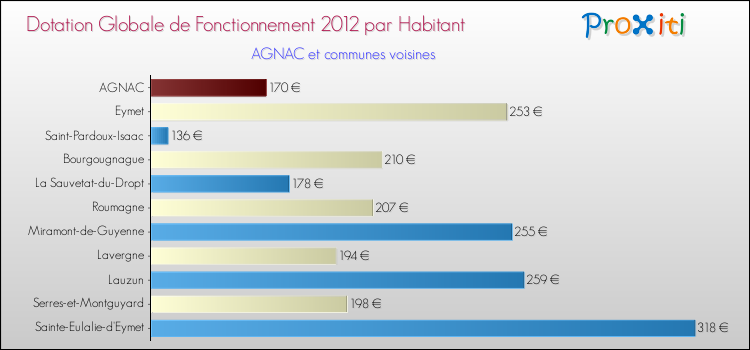 Montant des dotations globales de fonctionnement DGF par Habitant pour AGNAC et les communes proches Comparaison des des dotations globales de fonctionnement DGF par habitant pour AGNAC et les communes voisines