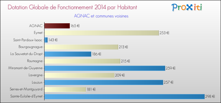 Montant des dotations globales de fonctionnement DGF par Habitant pour AGNAC et les communes proches en 2014. Comparaison des des dotations globales de fonctionnement DGF par habitant pour AGNAC et les communes voisines en 2014.