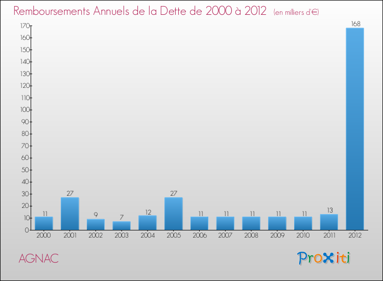 Evolution de l'annuité de la dette pour la commune de AGNAC de 2000 à 2012 Annuités de la dette pour AGNAC de 2000 à 2012