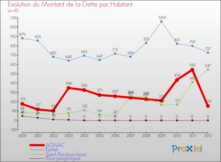 Evolution de la dette par habitant pour la commune de AGNAC et les communes proches de 2000 à 2012 Comparaison de la dette par habitant pour AGNAC et les communes voisines de 2000 à 2012