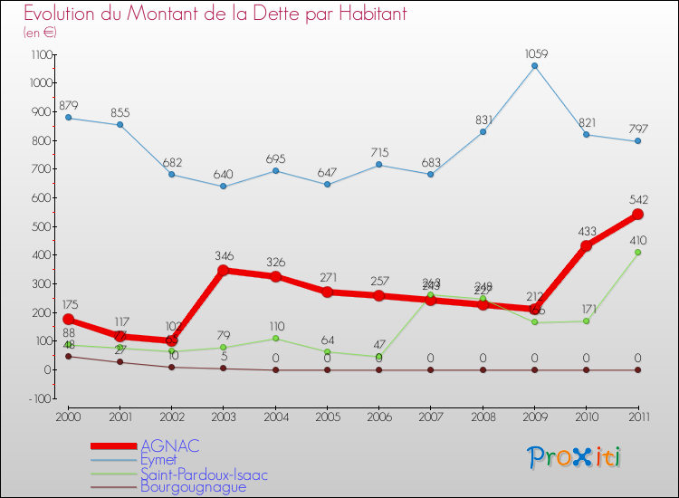 Evolution de la dette par habitant pour la commune de AGNAC et les communes proches Comparaison de la dette par habitant pour AGNAC et les communes voisines