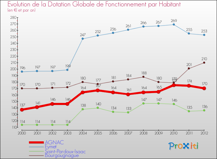 Evolution et montant de la dotation globale de fonctionnement par Habitant pour AGNAC et les communes proches Comparaison des dotations globales de fonctionnement par habitant pour AGNAC et les communes voisines