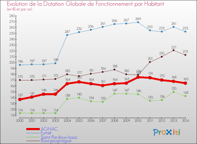 Evolution et montant de la dotation globale de fonctionnement par Habitant pour AGNAC et les communes proches de 2000 à 2014. Comparaison des dotations globales de fonctionnement par habitant pour AGNAC et les communes voisines de 2000 à 2014.