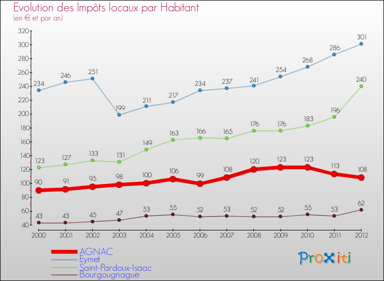 Evolution et montant des impôts locaux par Habitant pour AGNAC et les communes proches Comparaison des impôts locaux par habitant pour AGNAC et les communes voisines