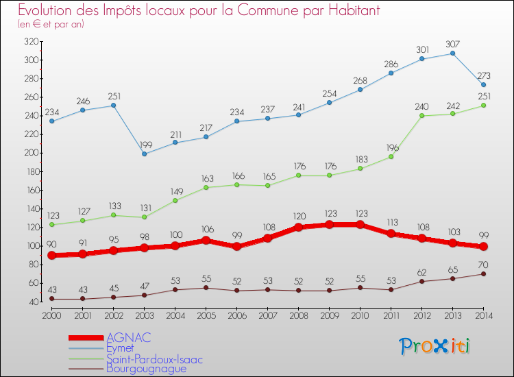 Evolution et montant des impôts locaux par Habitant pour AGNAC et les communes proches de 2000 à 2014 Comparaison des impôts locaux par habitant pour AGNAC et les communes voisines de 2000 à 2014