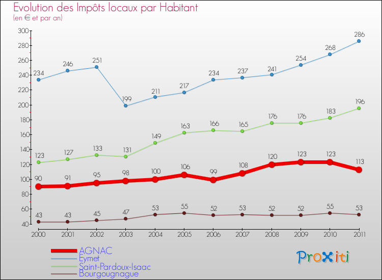 Evolution et montant des impôts locaux par Habitant pour AGNAC et les communes proches Comparaison des impôts locaux par habitant pour AGNAC et les communes voisines