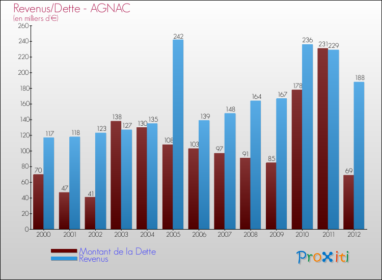 Evolution comparée de la dette et des revenus pour la commune de AGNAC de 2000 à 2012 Comparaison de la dette et des revenus pour AGNAC de 2000 à 2012