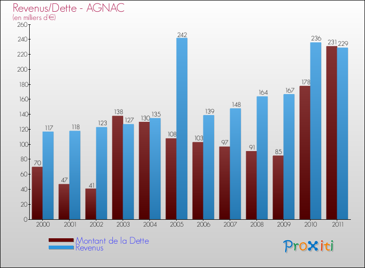 Evolution comparée de la dette et des revenus pour la commune de AGNAC de 2000 à 2011 Comparaison de la dette et des revenus pour AGNAC de 2000 à 2011