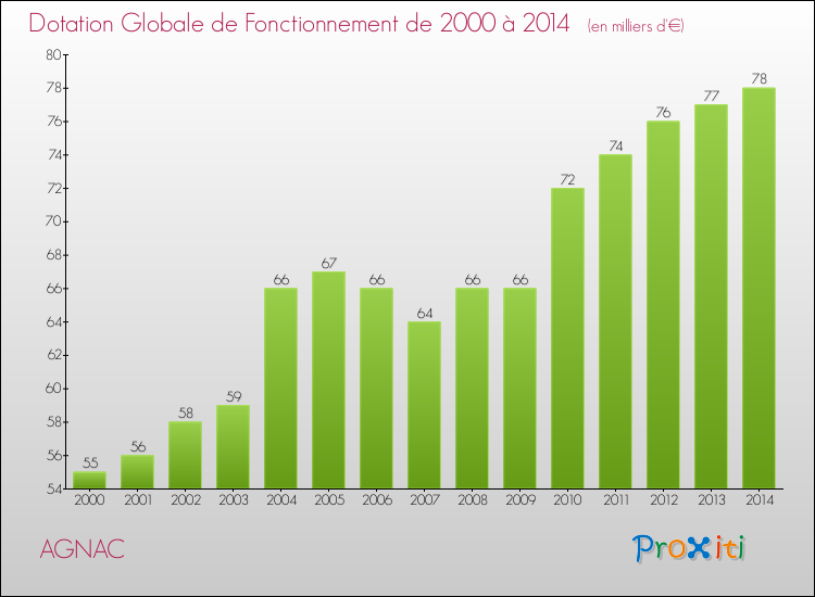 Evolution du montant de la Dotation Globale de Fonctionnement pour la commune de AGNAC de 2000 à 2014 Evolution du montant de la Dotation Globale de Fonctionnement pour AGNAC de 2000 à 2014