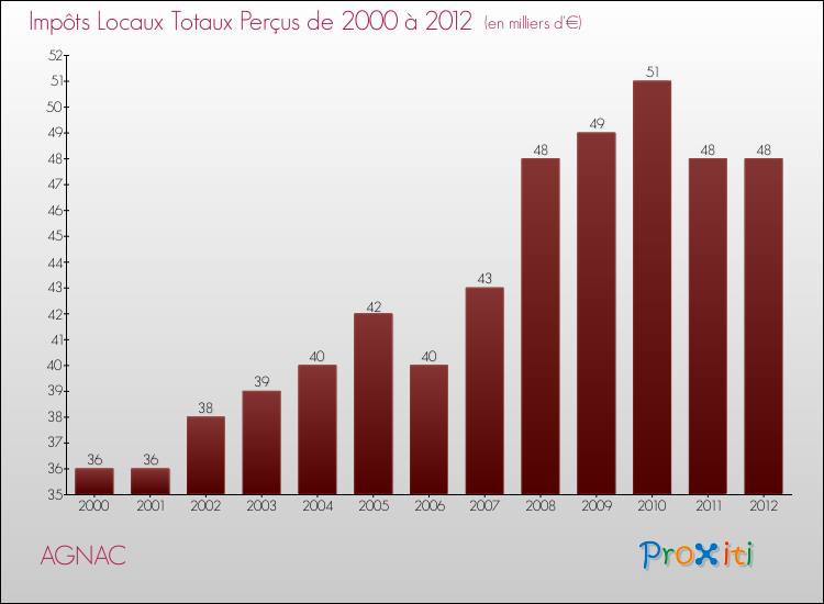 Evolution des Impôts Locaux pour la commune de AGNAC de 2000 à 2012 Evolution des Impôts Locaux pour AGNAC de 2000 à 2012
