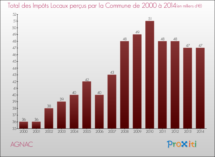 Evolution des Impôts Locaux pour la commune de AGNAC de 2000 à 2014 Evolution des Impôts Locaux pour AGNAC de 2000 à 2014