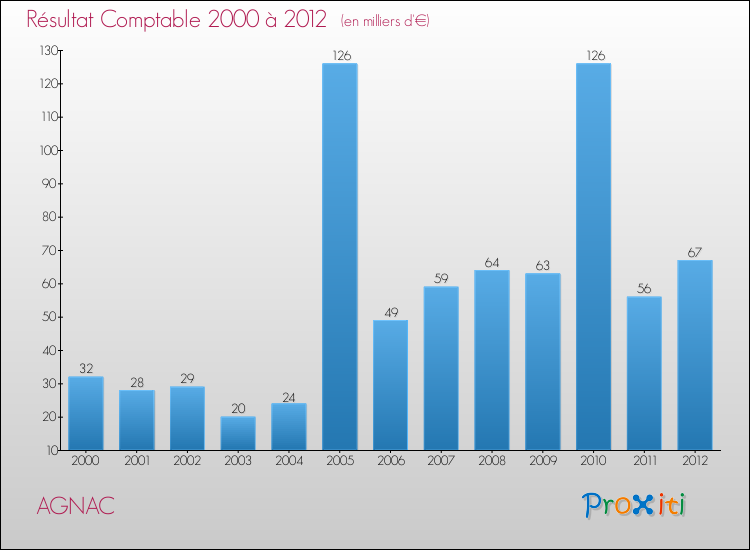 Evolution du résultat comptable pour la commune de AGNAC de 2000 à 2012 Evolution du résultat comptable pour AGNAC de 2000 à 2012