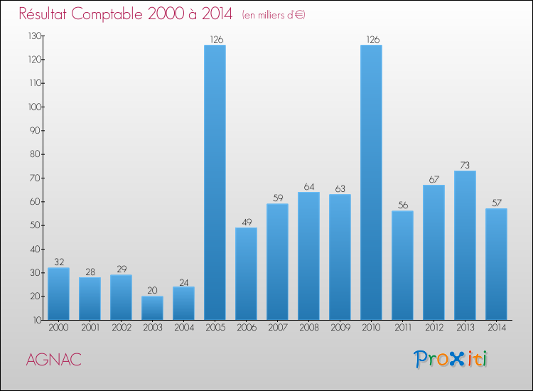Evolution du résultat comptable pour la commune de AGNAC de 2000 à 2014 Evolution du résultat comptable pour AGNAC de 2000 à 2014