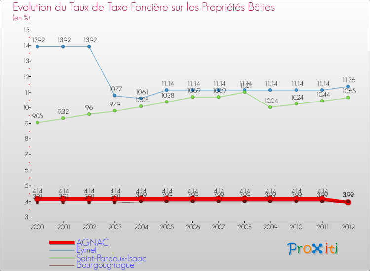 Evolution du taux de la taxe foncière sur le bati pour AGNAC et les communes proches de 2000 à 2012 Comparaison des taux de taxe foncière sur le bati pour AGNAC et les communes voisines de 2000 à 2012