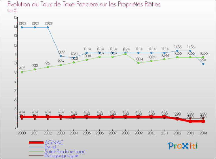 Evolution du taux de la taxe foncière sur le bati pour AGNAC et les communes proches de 2000 à 2014 Comparaison des taux de taxe foncière sur le bati pour AGNAC et les communes voisines de 2000 à 2014
