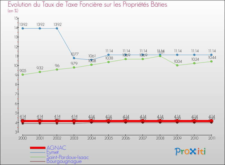 Evolution du taux de la taxe foncière sur le bati pour AGNAC et les communes proches Comparaison des taux de taxe foncière sur le bati pour AGNAC et les communes voisines