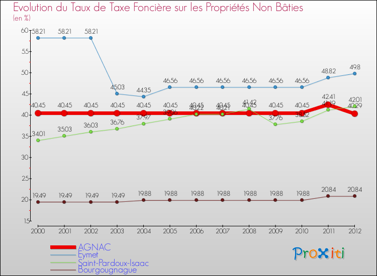 Evolution du taux de la taxe foncière sur les immeubles et terrains non batis pour AGNAC et les communes proches de 2000 à 2012 Comparaison des taux de la taxe foncière sur les immeubles et terrains non batis pour AGNAC et les communes voisines de 2000 à 2012