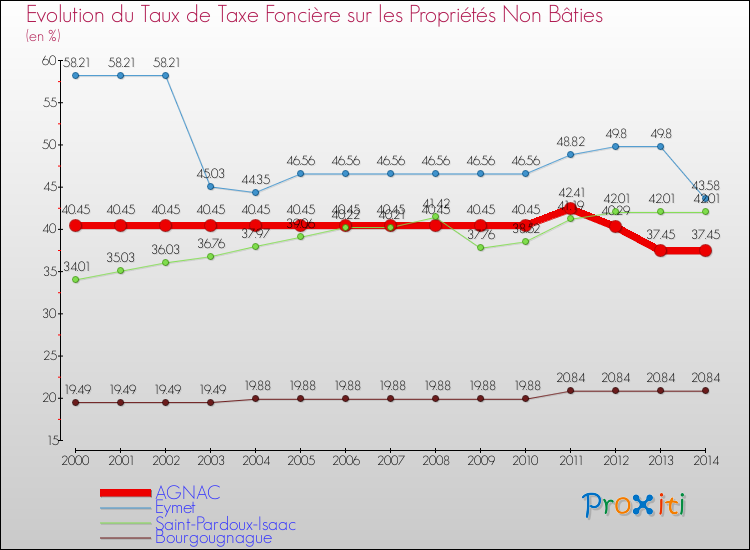 Evolution du taux de la taxe foncière sur les immeubles et terrains non batis pour AGNAC et les communes proches de 2000 à 2014 Comparaison des taux de la taxe foncière sur les immeubles et terrains non batis pour AGNAC et les communes voisines de 2000 à 2014