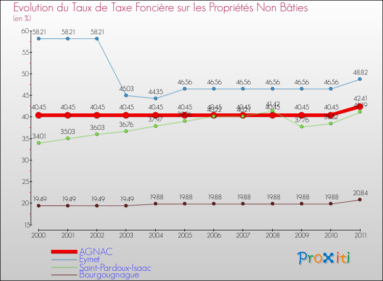 Evolution du taux de la taxe foncière sur les immeubles et terrains non batis pour AGNAC et les communes proches Comparaison des taux de la taxe foncière sur les immeubles et terrains non batis pour AGNAC et les communes voisines