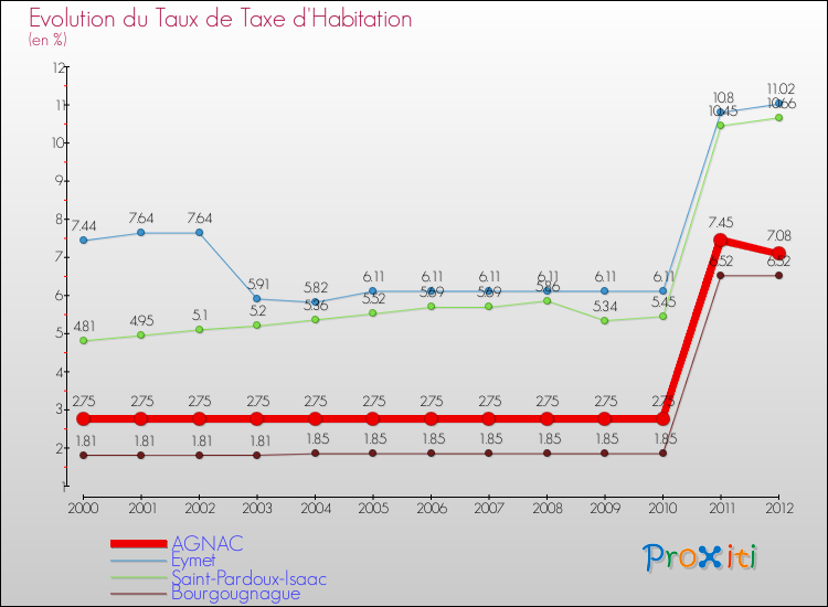 Evolution du taux de la taxe d'habitation pour AGNAC et les communes proches Comparaison des taux de la taxe d'habitation pour AGNAC et les communes voisines
