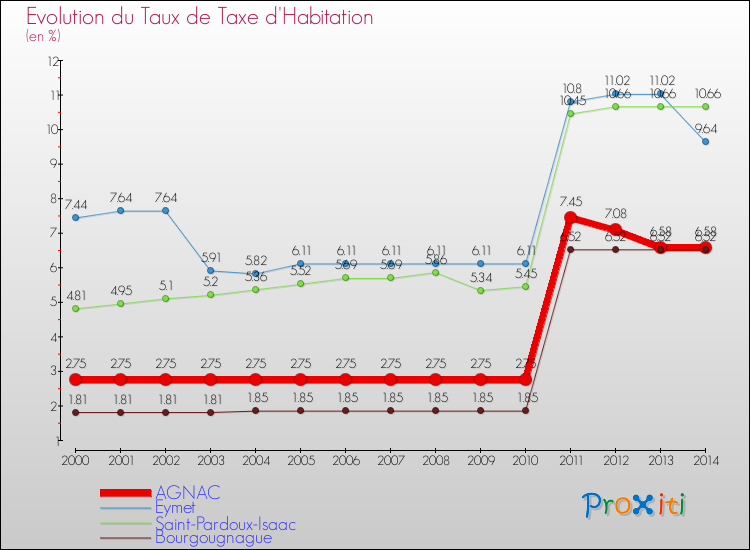 Evolution du taux de la taxe d'habitation pour AGNAC et les communes proches de 2000 à 2014 Comparaison des taux de la taxe d'habitation pour AGNAC et les communes voisines de 2000 à 2014