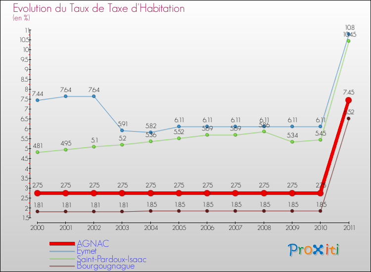 Evolution du taux de la taxe d'habitation pour AGNAC et les communes proches Comparaison des taux de la taxe d'habitation pour AGNAC et les communes voisines
