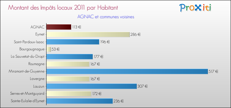Montant des impôts locaux par Habitant pour AGNAC et les communes proches Comparaison des impôts locaux par habitant pour AGNAC et les communes voisines