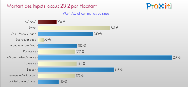 Montant des impôts locaux par Habitant pour AGNAC et les communes proches Comparaison des impôts locaux par habitant pour AGNAC et les communes voisines