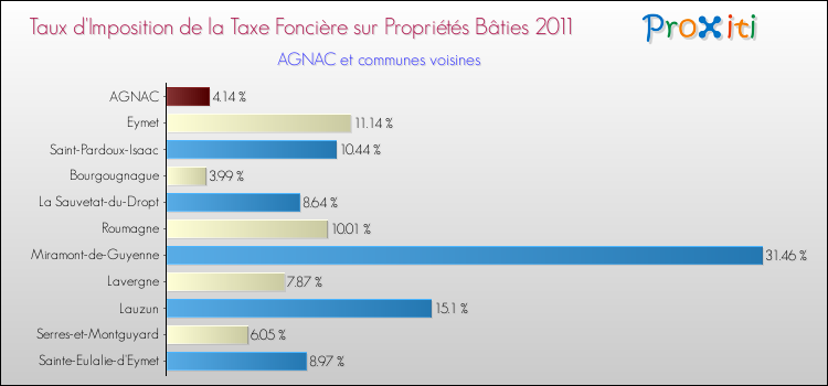 Taux d'imposition de la taxe foncière sur le bati 2011 pour AGNAC et les communes proches Comparaison des taux d'imposition de la taxe foncière sur le bati 2011 pour AGNAC et les communes voisines