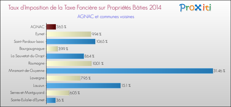 Taux d'imposition de la taxe foncière sur le bati 2014 pour AGNAC et les communes proches Comparaison des taux d'imposition de la taxe foncière sur le bati 2014 pour AGNAC et les communes voisines