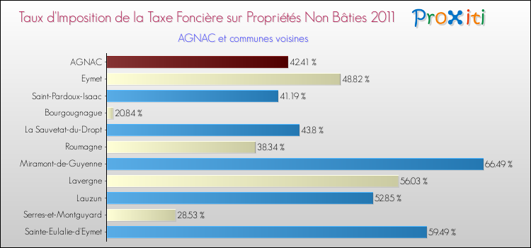 Taux d'imposition de la taxe foncière sur les immeubles et terrains non batis 2011 pour AGNAC et les communes proches Comparaison des taux d'imposition de la taxe foncière sur les immeubles et terrains non batis 2011 pour AGNAC et les communes voisines