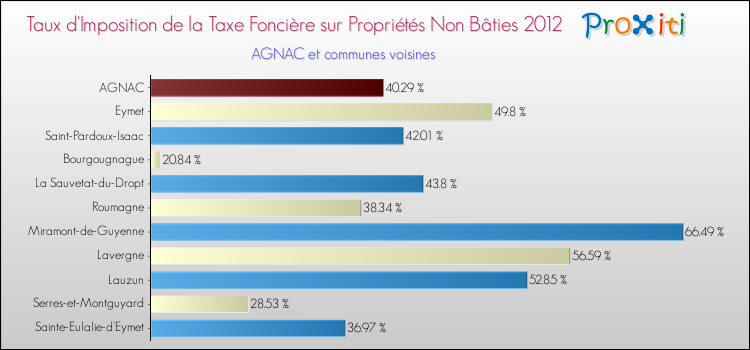 Taux d'imposition de la taxe foncière sur les immeubles et terrains non batis 2012 pour AGNAC et les communes proches Comparaison des taux d'imposition de la taxe foncière sur les immeubles et terrains non batis 2012 pour AGNAC et les communes voisines