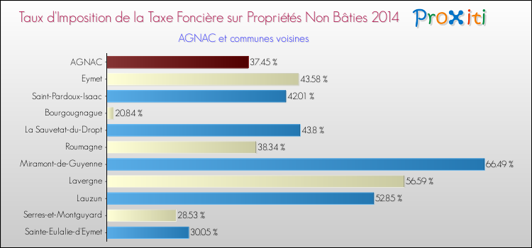Taux d'imposition de la taxe foncière sur les immeubles et terrains non batis 2014 pour AGNAC et les communes proches Comparaison des taux d'imposition de la taxe foncière sur les immeubles et terrains non batis 2014 pour AGNAC et les communes voisines