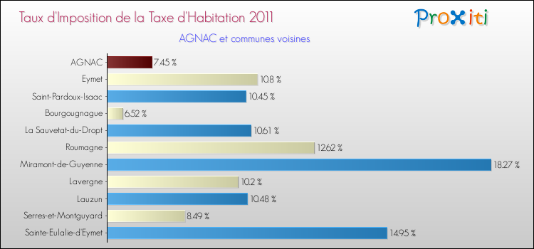 Taux d'imposition de la taxe d'habitation 2011 pour AGNAC et les communes proches Comparaison des taux d'imposition de la taxe d'habitation 2011 pour AGNAC et les communes voisines