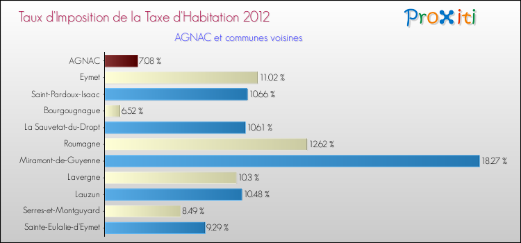 Taux d'imposition de la taxe d'habitation 2012 pour AGNAC et les communes proches Comparaison des taux d'imposition de la taxe d'habitation 2012 pour AGNAC et les communes voisines