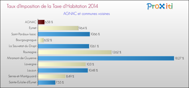 Taux d'imposition de la taxe d'habitation 2014 pour AGNAC et les communes proches Comparaison des taux d'imposition de la taxe d'habitation 2014 pour AGNAC et les communes voisines