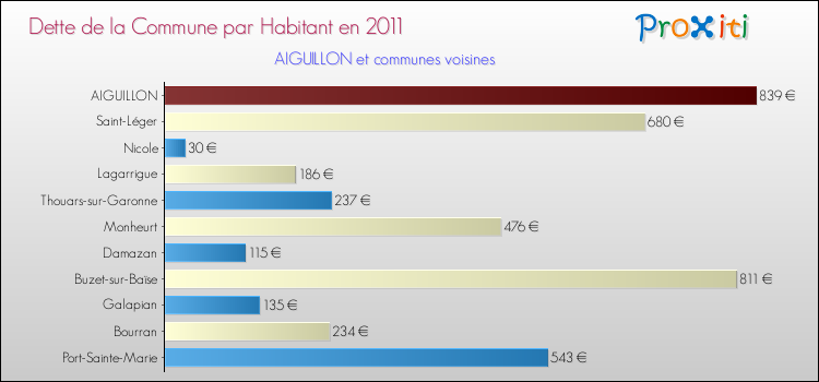 Dette par habitant de la commune en 2011 pour AIGUILLON et les communes proches Comparaison de la dette par habitant de la commune en 2011 pour AIGUILLON et les communes voisines