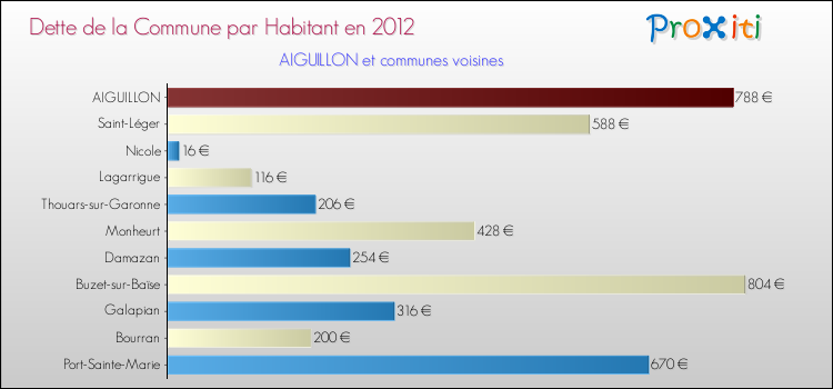 Dette par habitant de la commune en 2012 pour AIGUILLON et les communes proches Comparaison de la dette par habitant de la commune en 2012 pour AIGUILLON et les communes voisines
