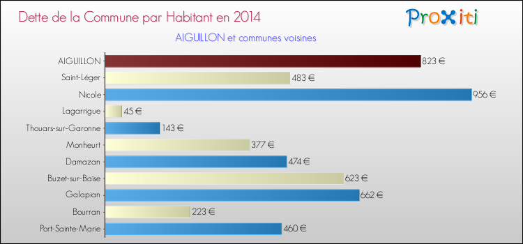 Dette par habitant de la commune en 2014 pour AIGUILLON et les communes proches Comparaison de la dette par habitant de la commune en 2014 pour AIGUILLON et les communes voisines