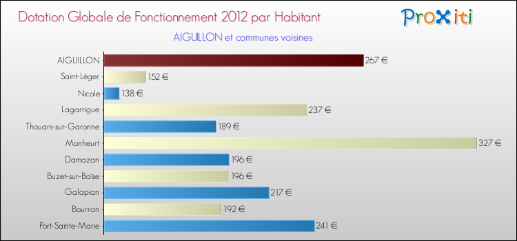 Montant des dotations globales de fonctionnement DGF par Habitant pour AIGUILLON et les communes proches Comparaison des des dotations globales de fonctionnement DGF par habitant pour AIGUILLON et les communes voisines