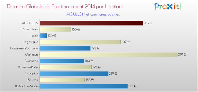 Montant des dotations globales de fonctionnement DGF par Habitant pour AIGUILLON et les communes proches en 2014. Comparaison des des dotations globales de fonctionnement DGF par habitant pour AIGUILLON et les communes voisines en 2014.