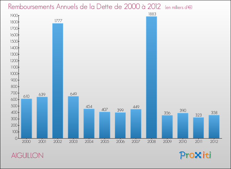 Evolution de l'annuité de la dette pour la commune de AIGUILLON de 2000 à 2012 Annuités de la dette pour AIGUILLON de 2000 à 2012