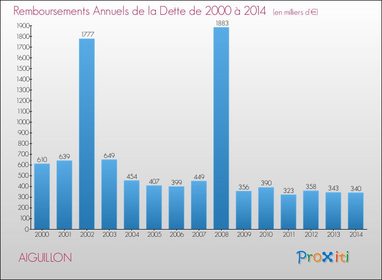 Evolution de l'annuité de la dette pour la commune de AIGUILLON de 2000 à 2014 Annuités de la dette pour AIGUILLON de 2000 à 2014